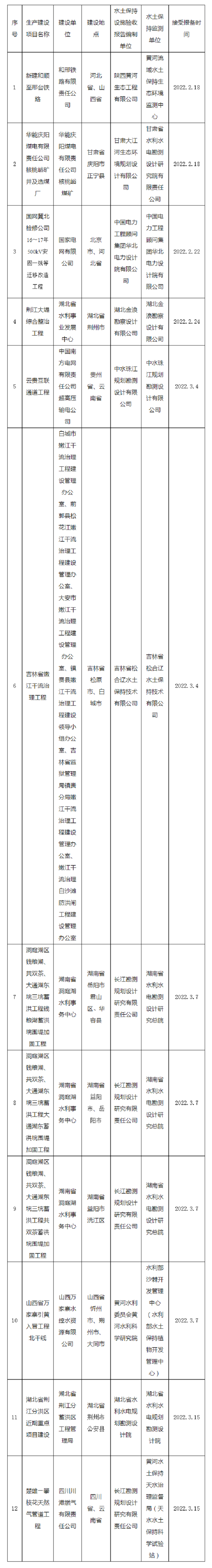 水利部关于2022年2月15日—2022年3月15日生产建设项目水土保持设施自主验收报备接受公告.png