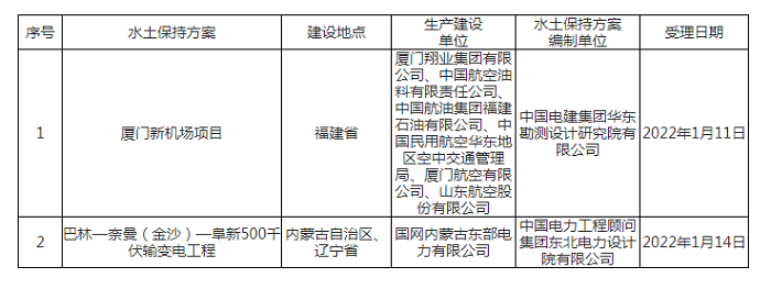 水利部关于2022年1月10日—2022年1月14日生产建设项目水土保持方案审批申请受理情况的公示.png