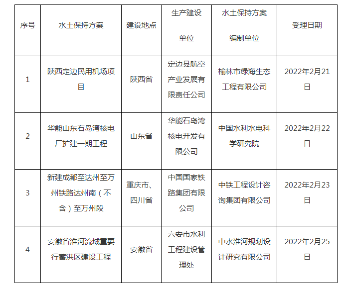 水利部关于2022年2月21日—2022年2月25日生产建设项目水土保持方案审批申请受理情况的公示.png