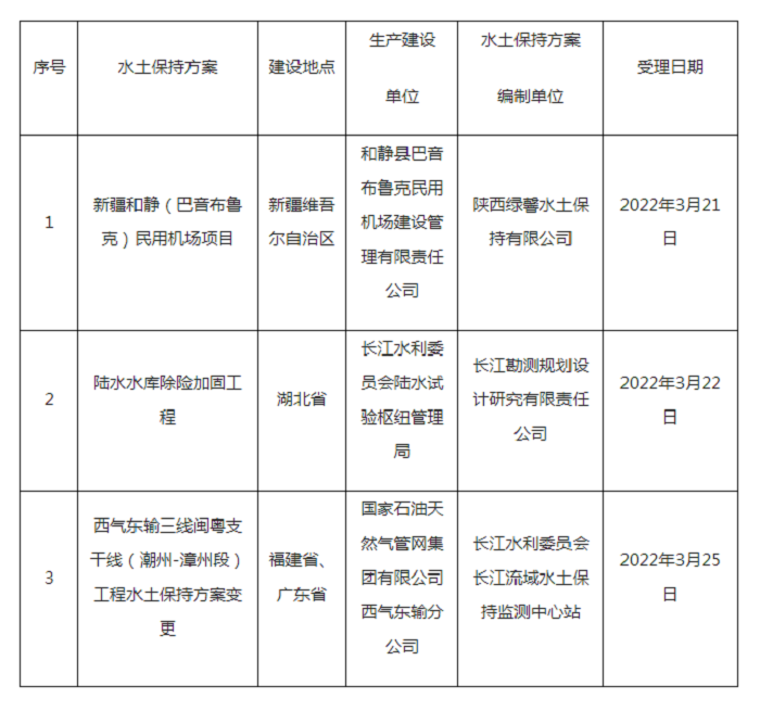 水利部关于2022年3月21日—2022年3月25日生产建设项目水土保持方案审批申请受理情况的公示.png