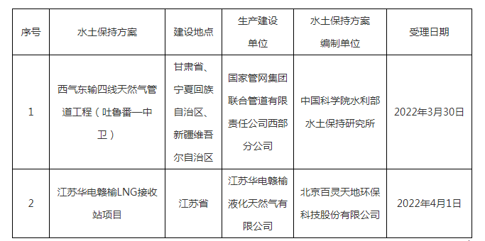 水利部关于2022年3月28日—2022年4月2日生产建设项目水土保持方案审批申请受理情况的公示.png