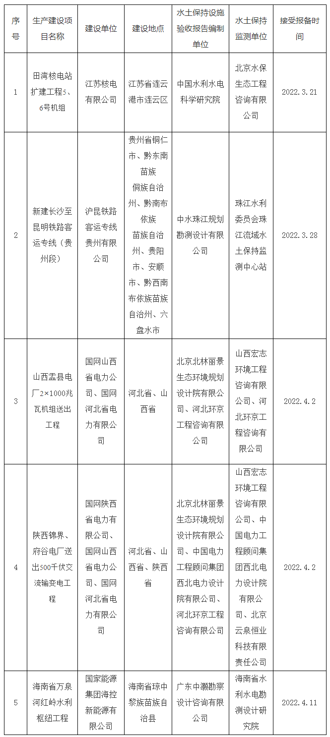 水利部关于2022年3月15日—2022年4月15日生产建设项目水土保持设施自主验收报备接受公告.png