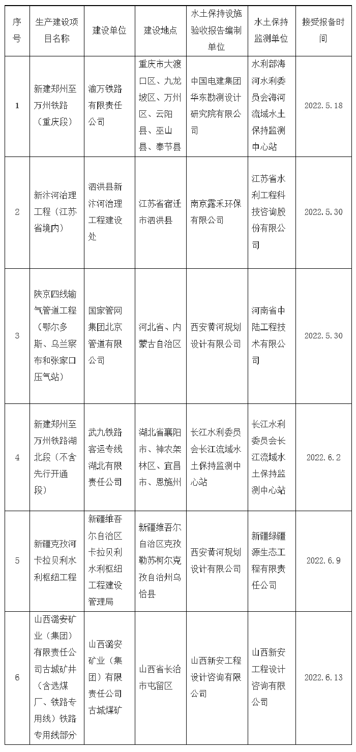 水利部关于2022年5月15日—2022年6月15日生产建设项目水土保持设施自主验收报备接受公告.png