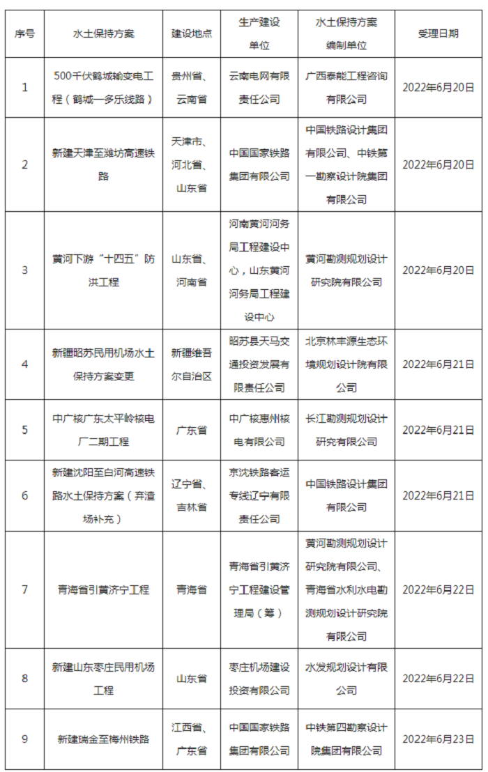 水利部关于2022年6月20日—2022年6月24日生产建设项目水土保持方案审批申请受理情况的公示.png