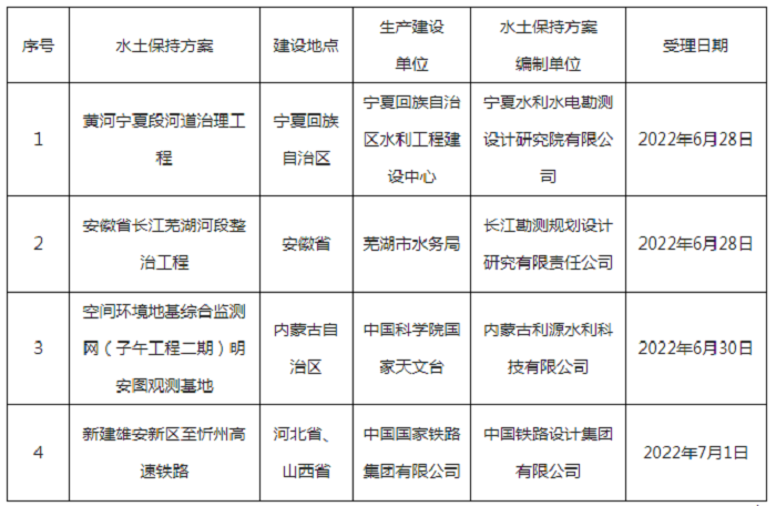 水利部关于2022年6月27日—2022年7月1日生产建设项目水土保持方案审批申请受理情况的公示.png