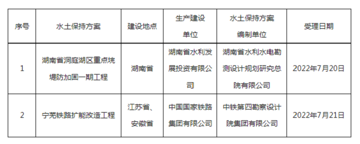 水利部关于2022年7月18日—2022年7月22日生产建设 项目水土保持方案审批申请受理情况的公示.png