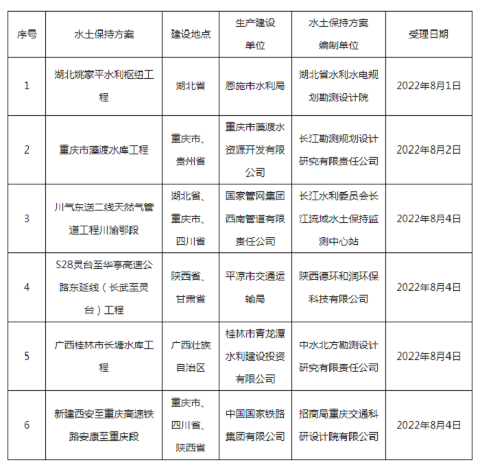 水利部关于2022年8月1日—2022年8月5日生产建设项目水土保持方案审批申请受理情况的公示.png