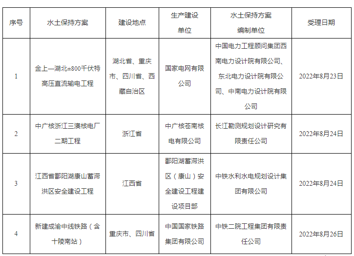 水利部关于2022年8月22日—2022年8月26日生产建设项目水土保持方案审批申请受理情况的公示.png