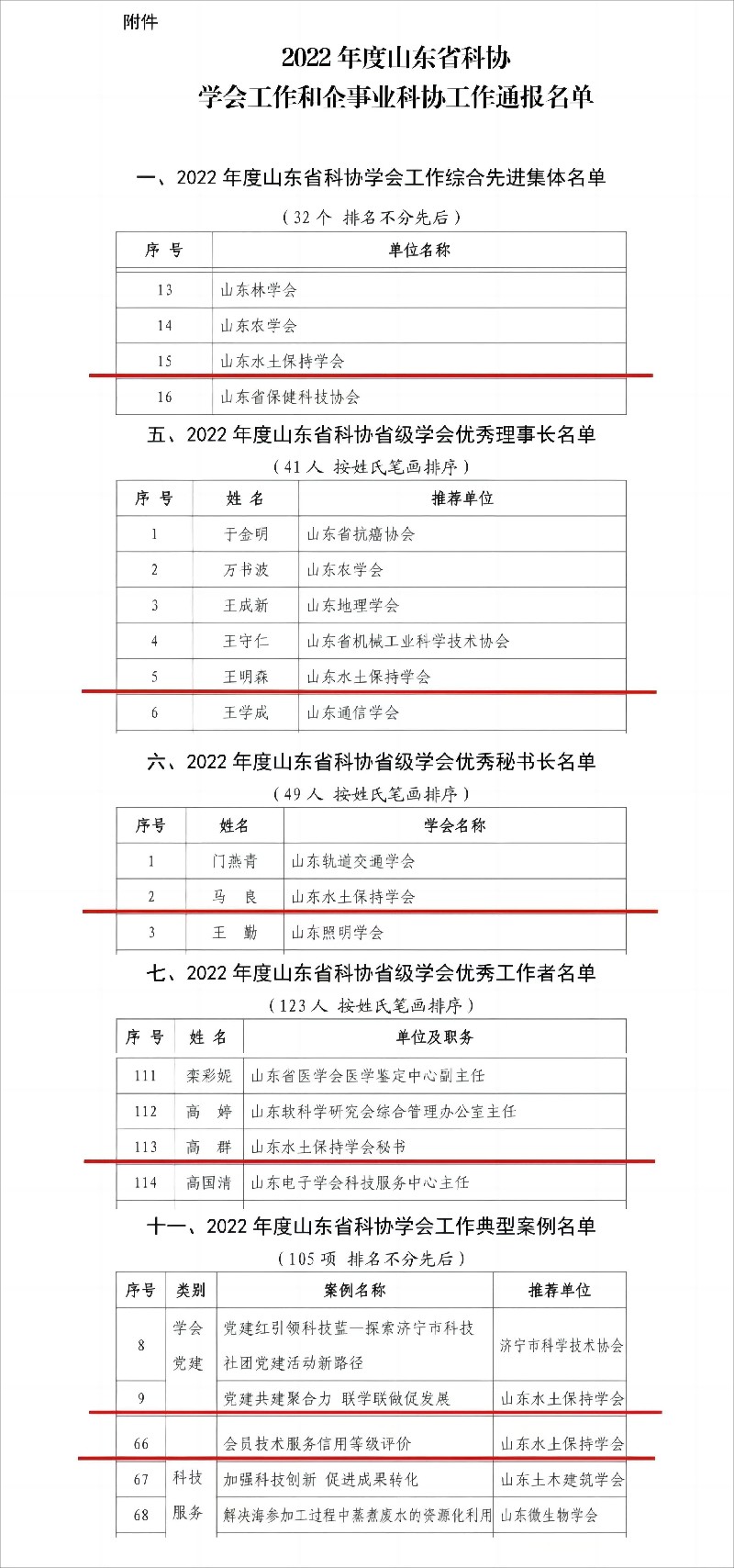 新闻稿1（配图）：山东水土保持学会荣获2022年度山东省科协学会工作综合先进集体等多项荣誉.jpg