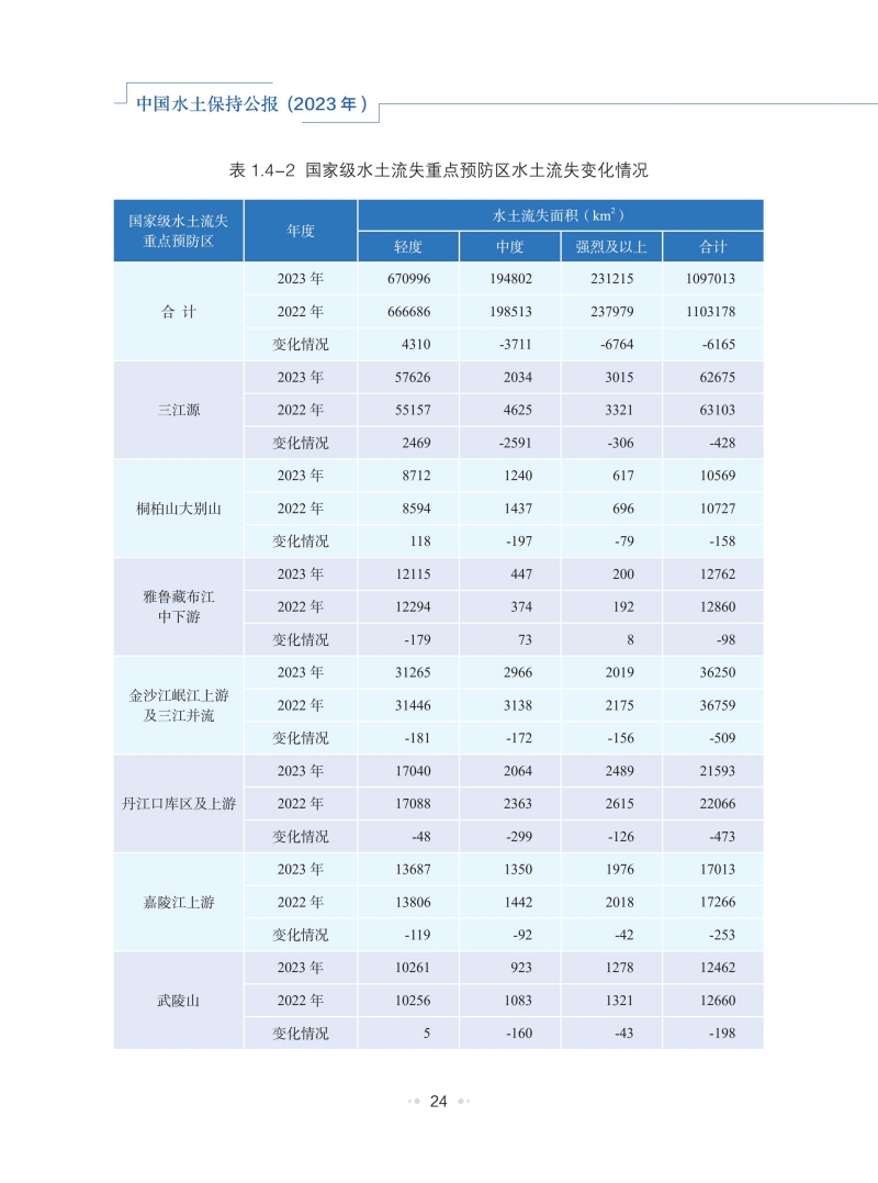 2023年中国水土保持公报_27.jpg