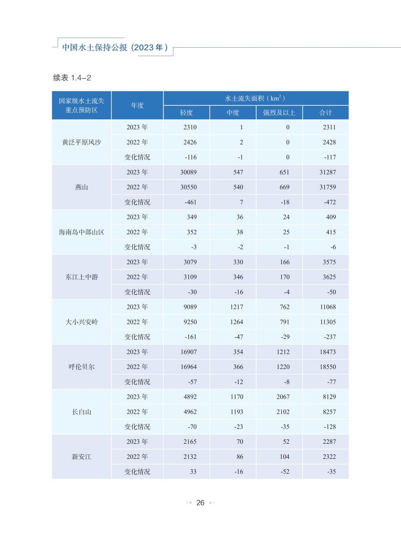 2023年中国水土保持公报_29.jpg