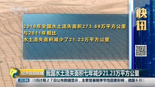 央视[经济信息联播]快讯：我国水土流失面积七年减少21.23万平方公里